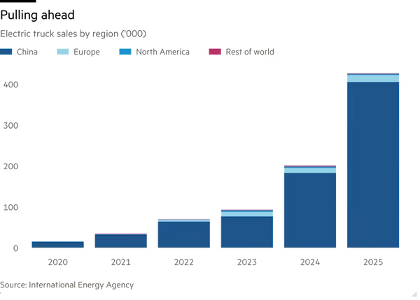 China's Battery-Swapping Electric Trucks Could Reshape Global Freight Transport